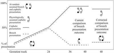 Corrected evaluation of the breech presentation outcome based on etiology of this presentation in congenitally malformed uterus
